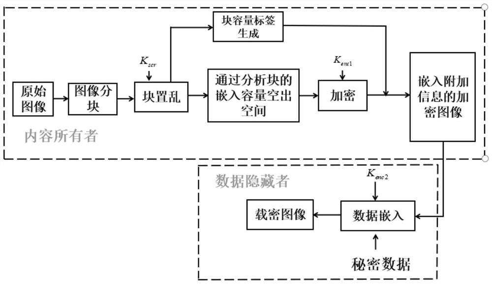 High-capacity encrypted image information hiding method based on block capacity label