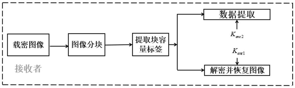 High-capacity encrypted image information hiding method based on block capacity label