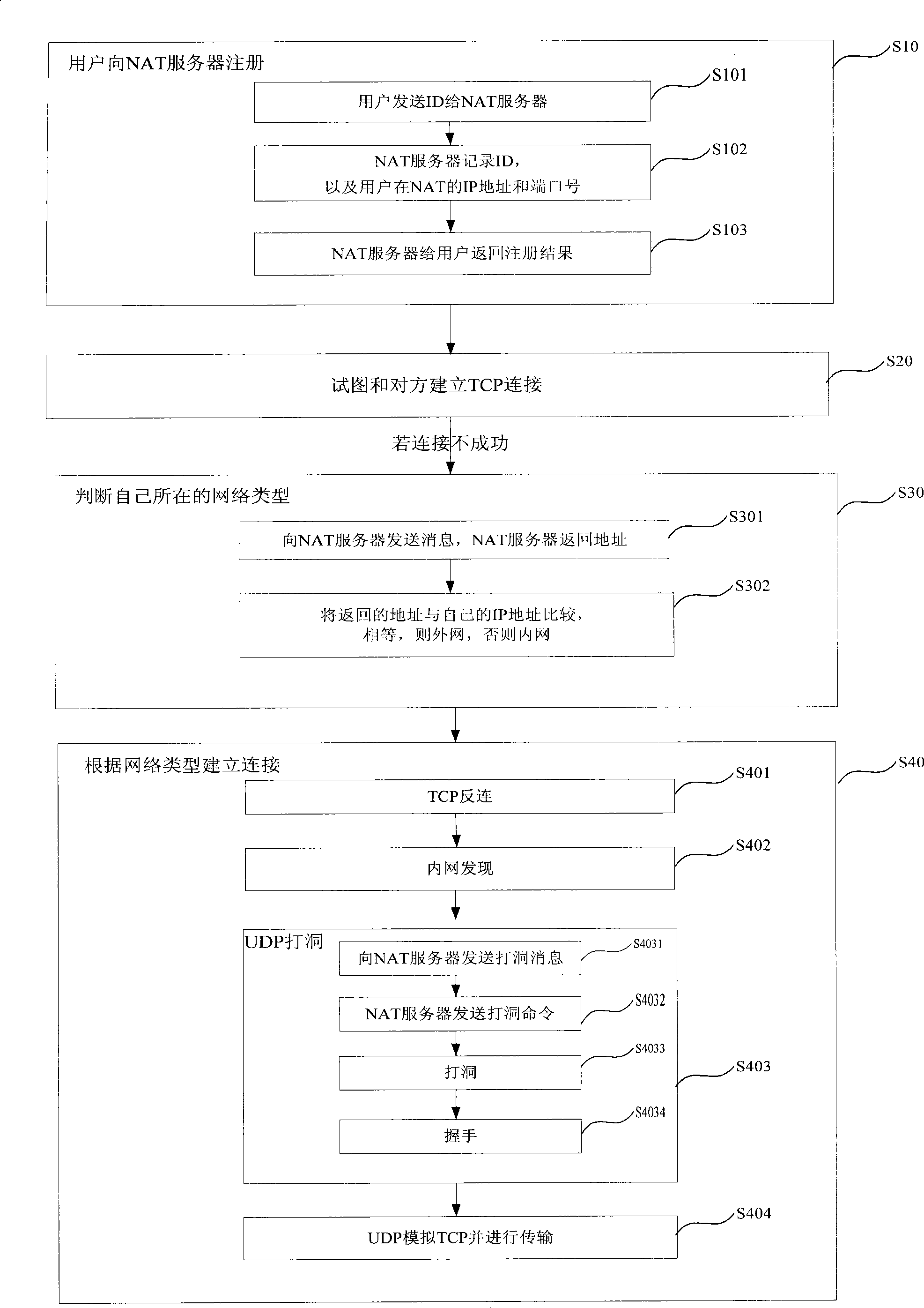 Method and system for implementing NAT penetration in P2P network