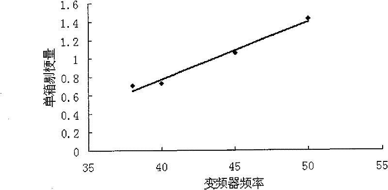 Control method for conveniently adjusting stem-removing quantity of cigarette making machine