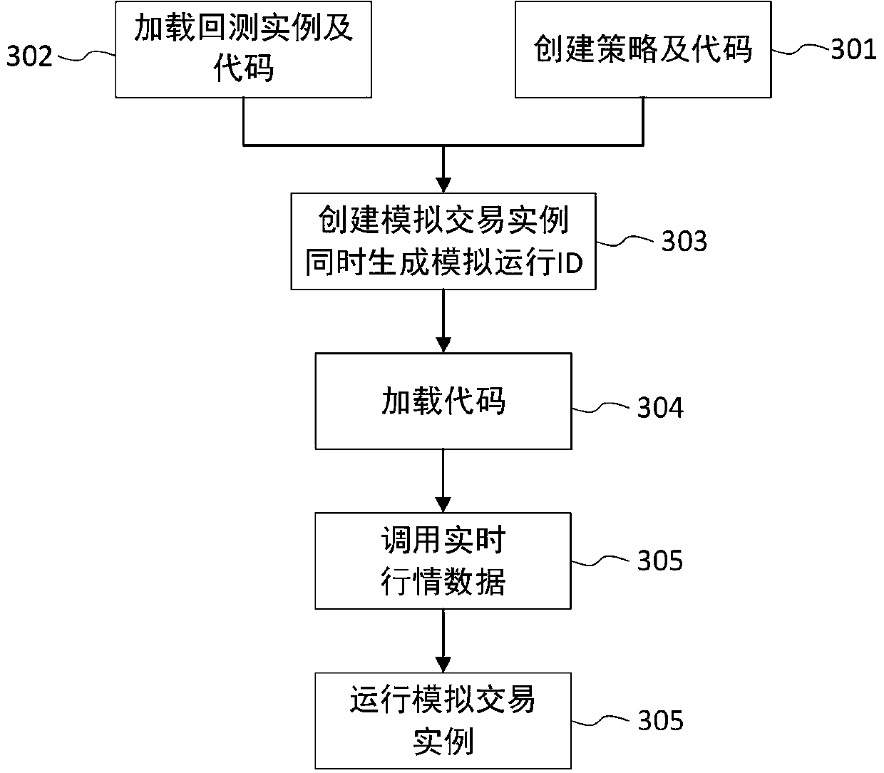 A method and a system for freely combining strategies