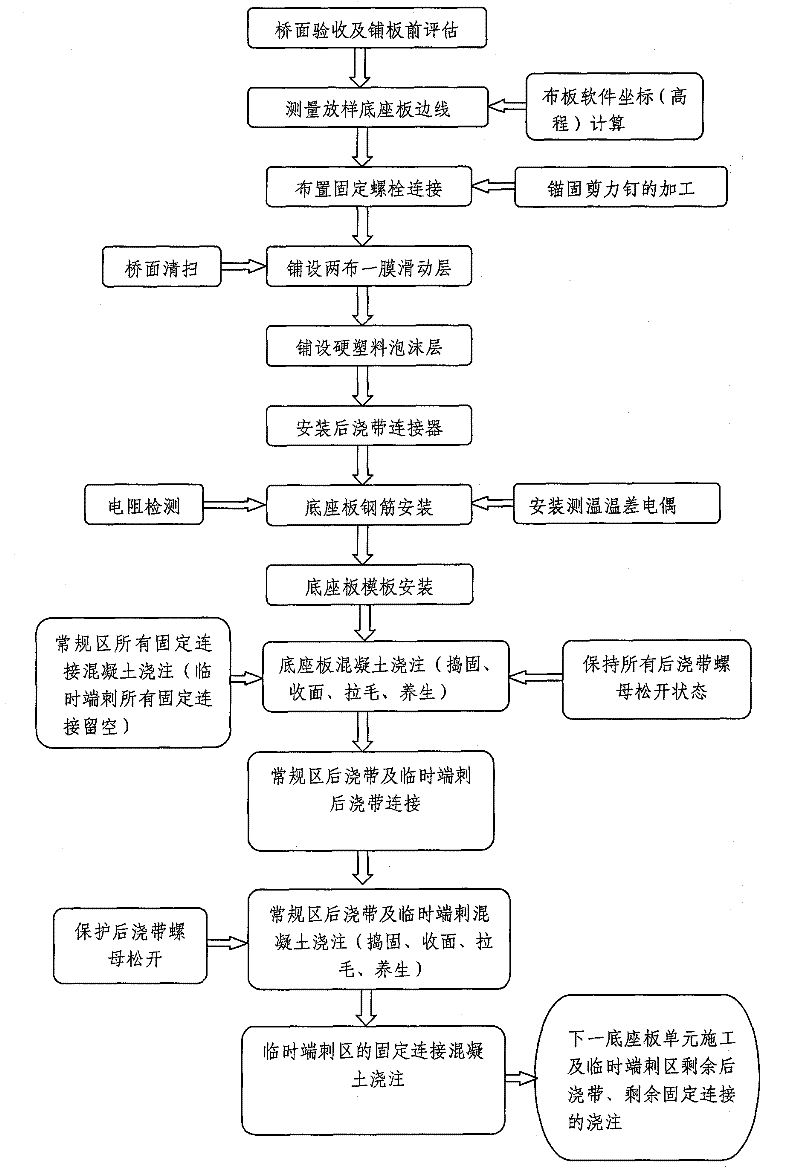 Unballasted track bed plate construction method