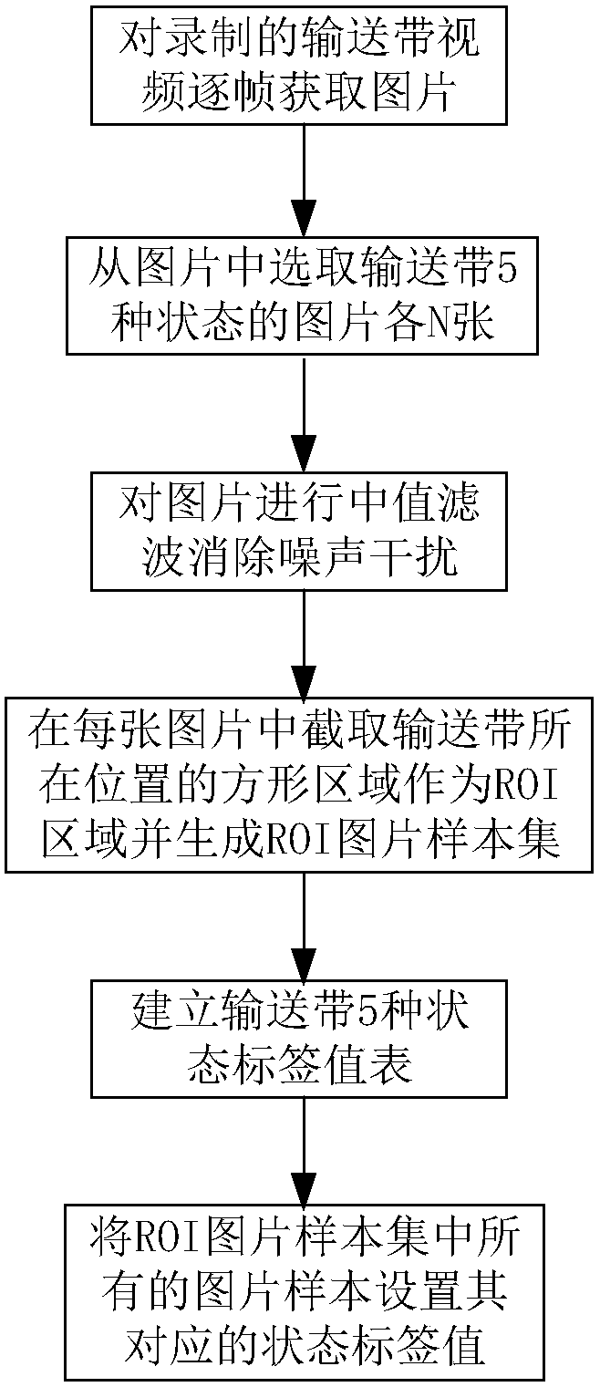 Residual error network-based detection method for four types of damage of conveyer belt