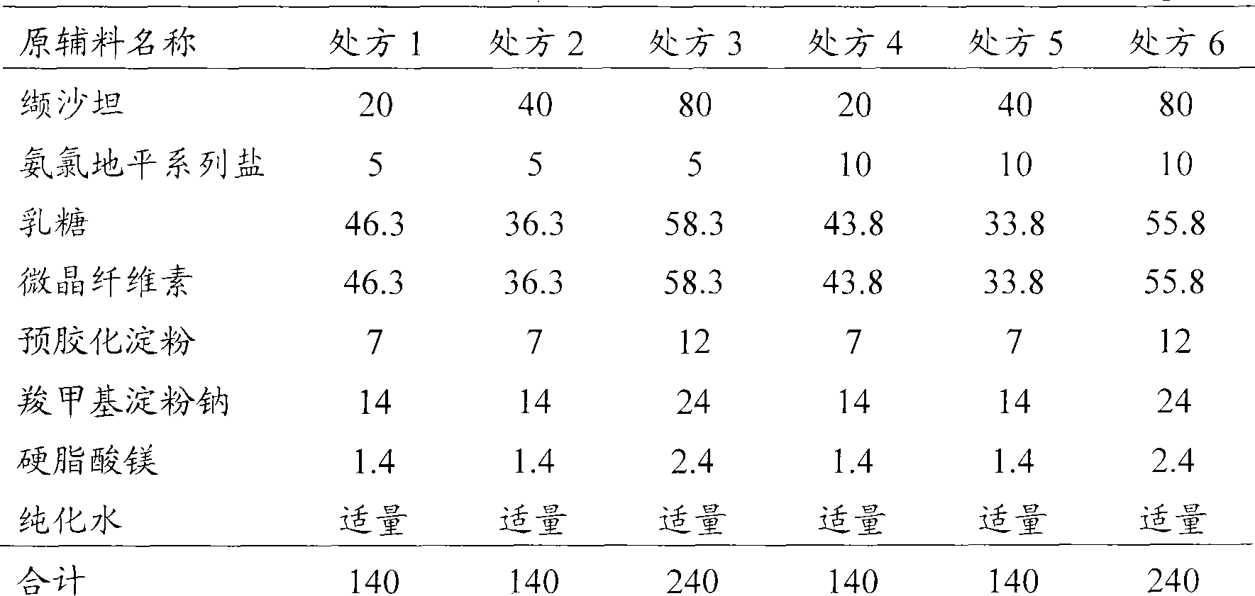 Therapeutic composition containing amlodipine salt and losartan medicine