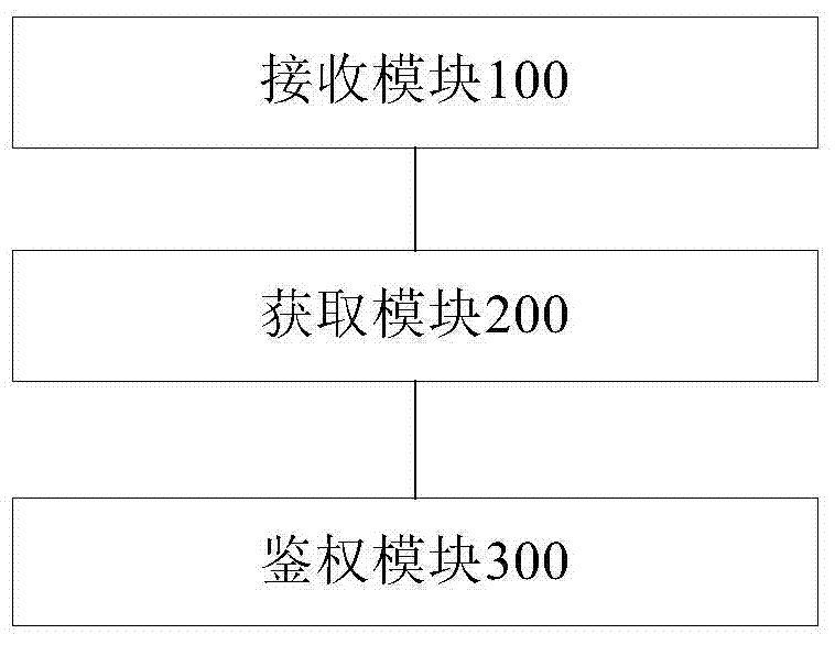 Electronic device authentication method and device