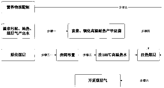 Method for production increasing of coal-bed gas through combination of heat injection decomposition and microbial degradation