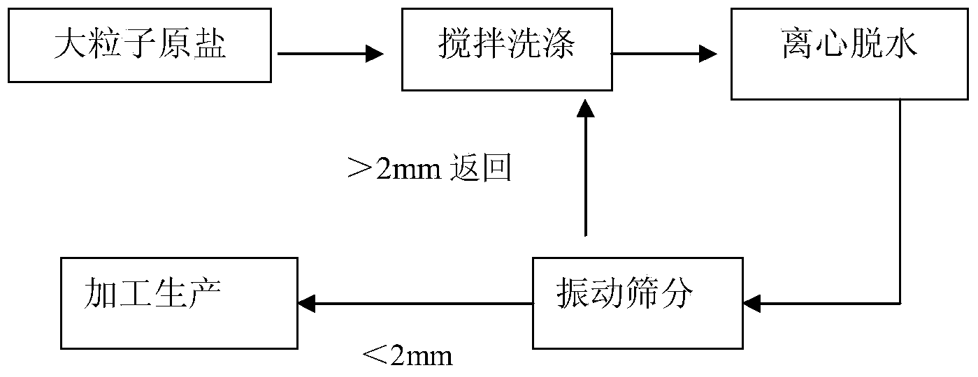 Process for efficiently producing fine-particle salt