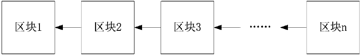 Block chain network for partitions and method for realizing partition storage