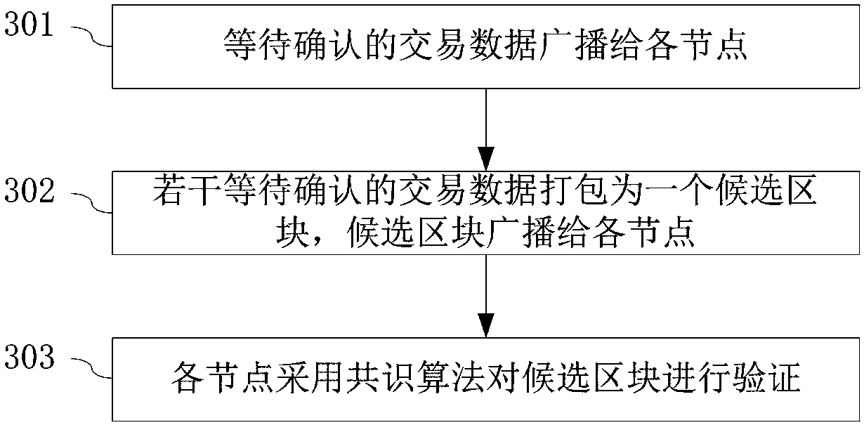 Block chain network for partitions and method for realizing partition storage