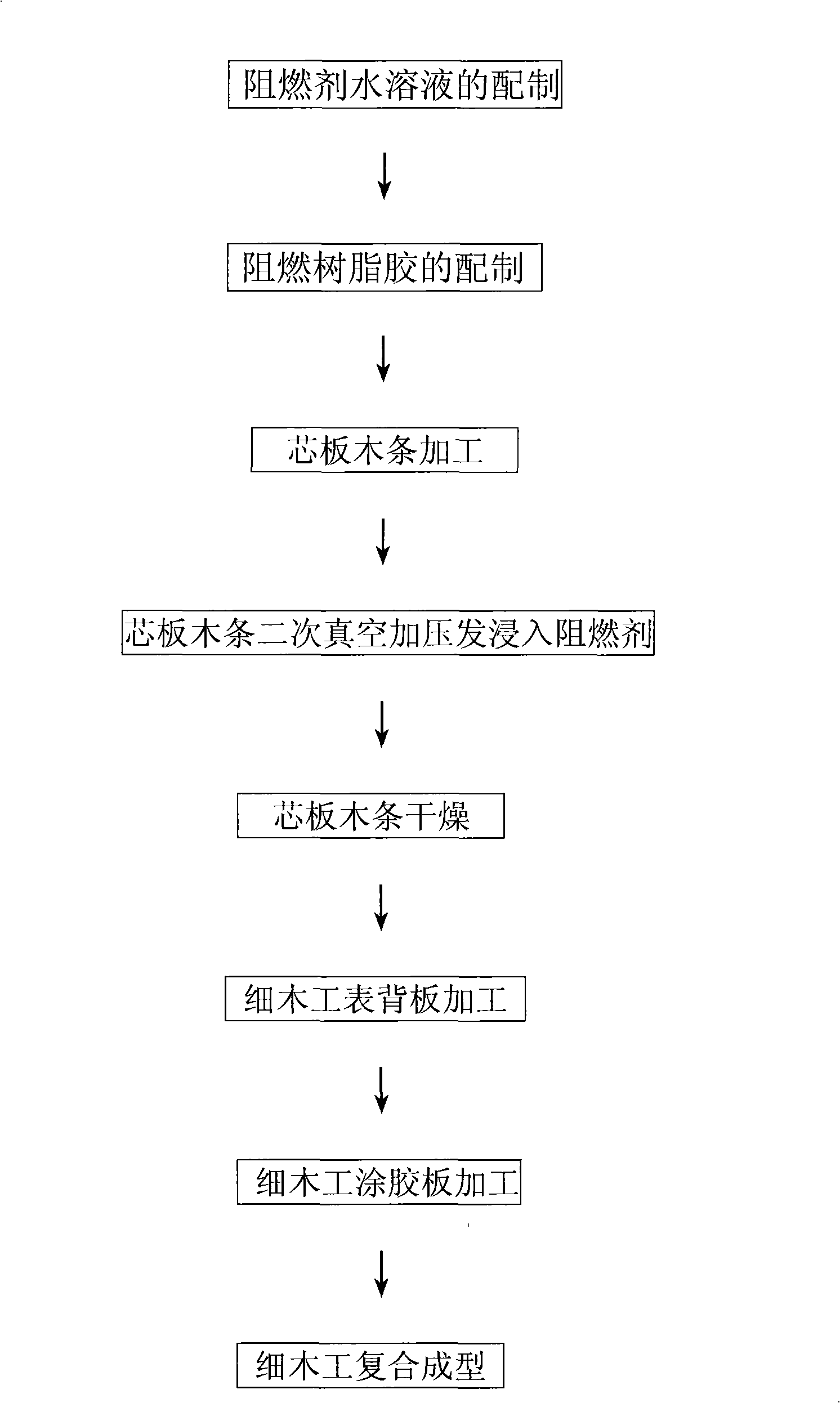 Preparation method for composite inflaming retarding core-board