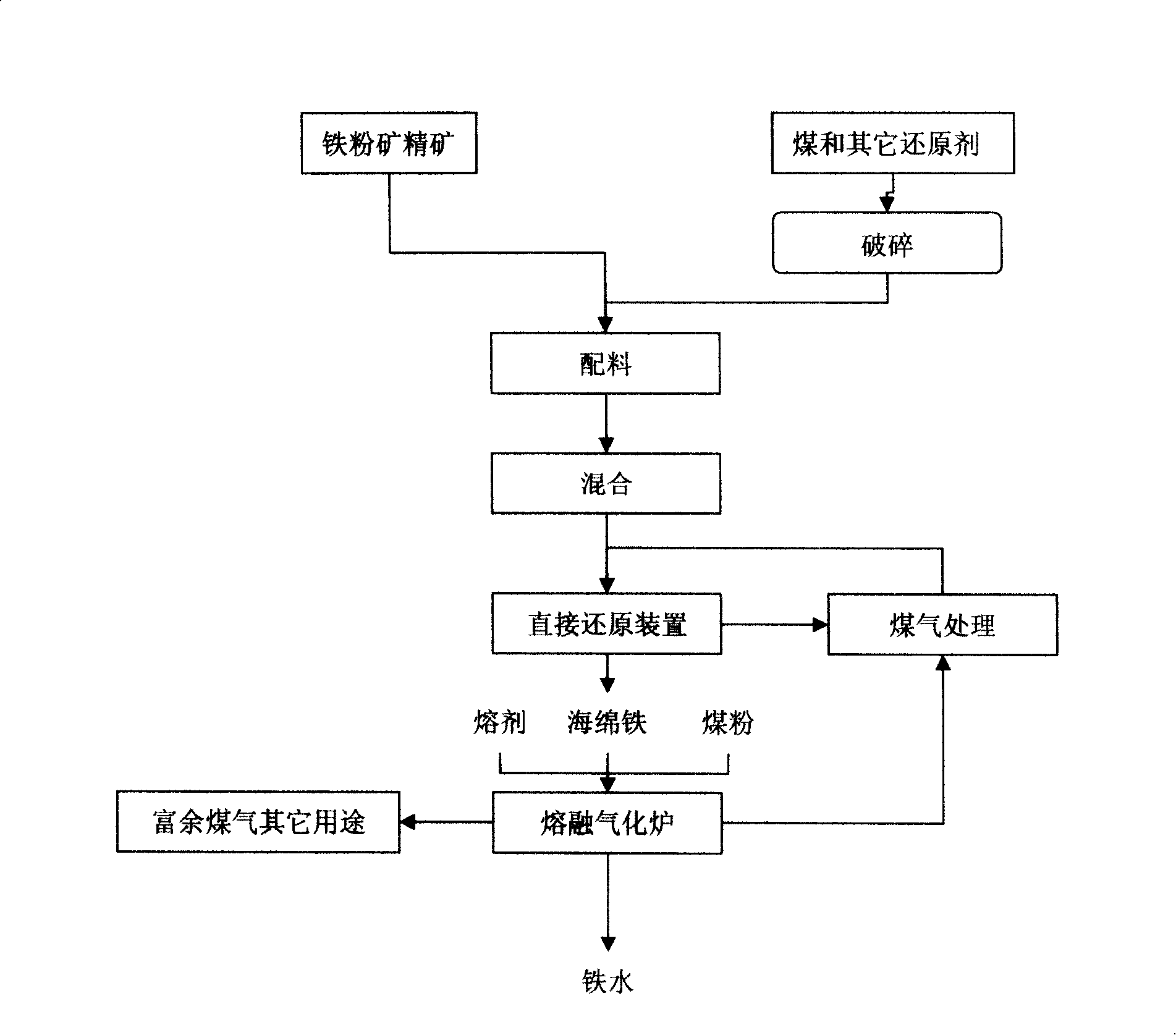 Reducing chamber and heating chamber multilayer obturation alternation and fusion gasification combination metal smelting method