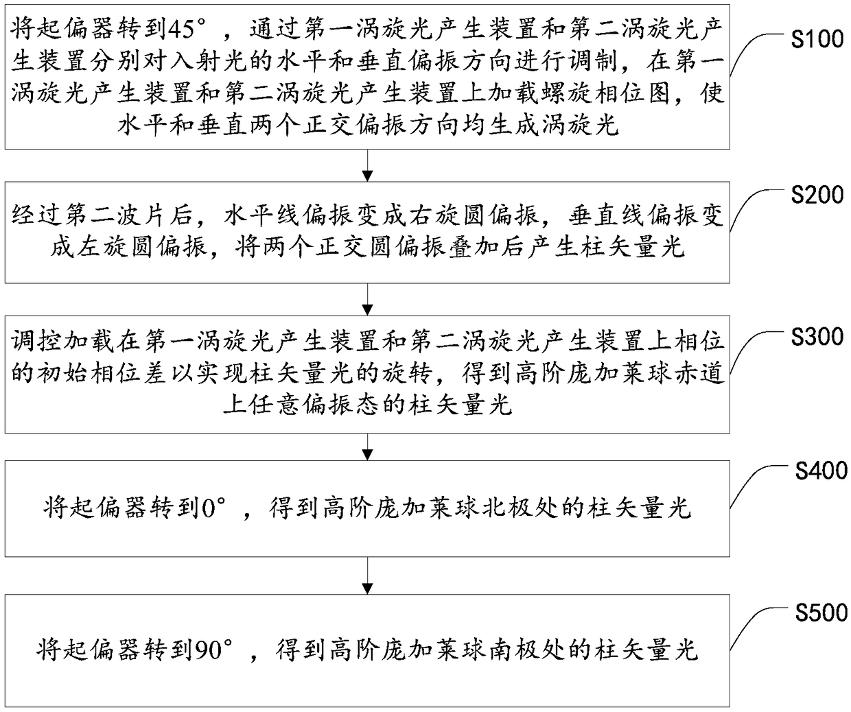 Arbitrary column vector light generating device and method based on orthogonal polarization modulation