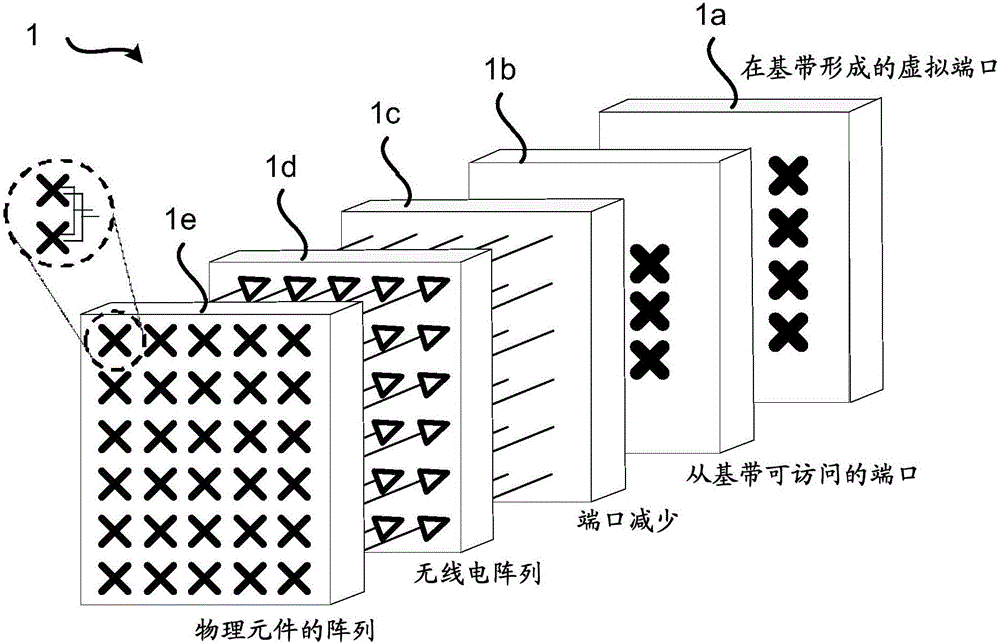 Beam forming using an antenna arrangement