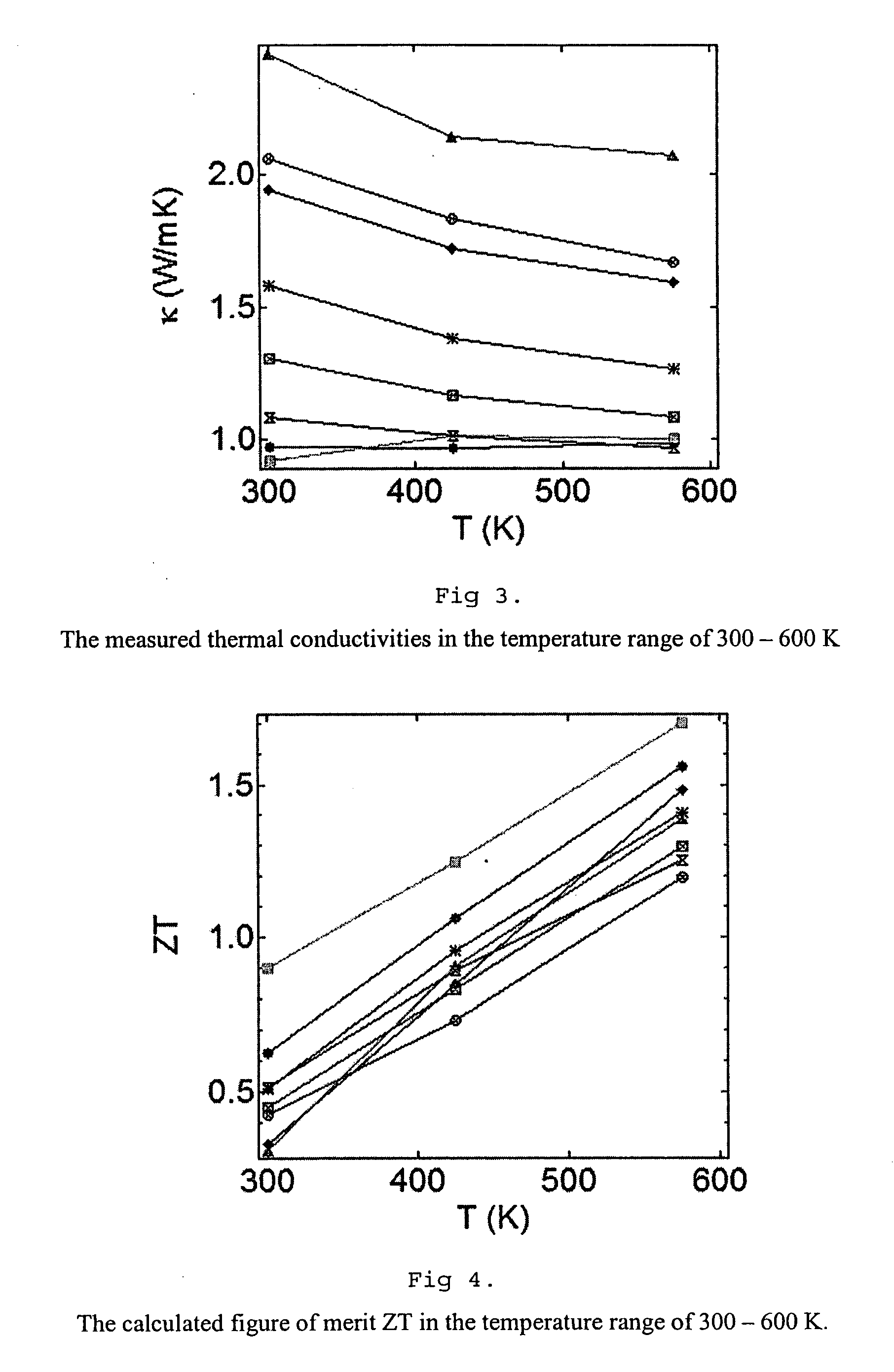 High performance thermoelectric materials and their method of preparation