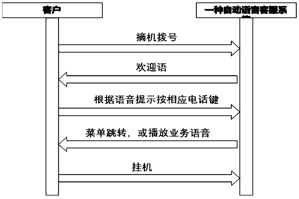 Automatic voice customer service system