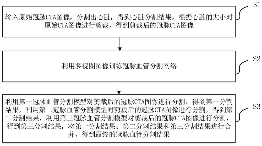 Coronary vessel extraction method and device based on multi-view model fusion