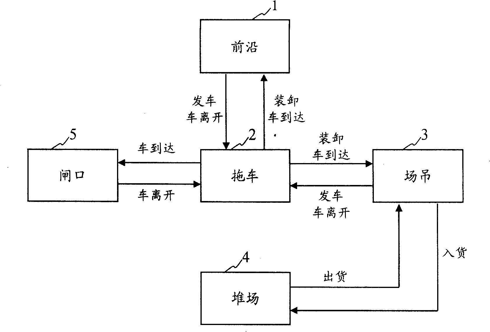 Unitization simulation platform of container pier