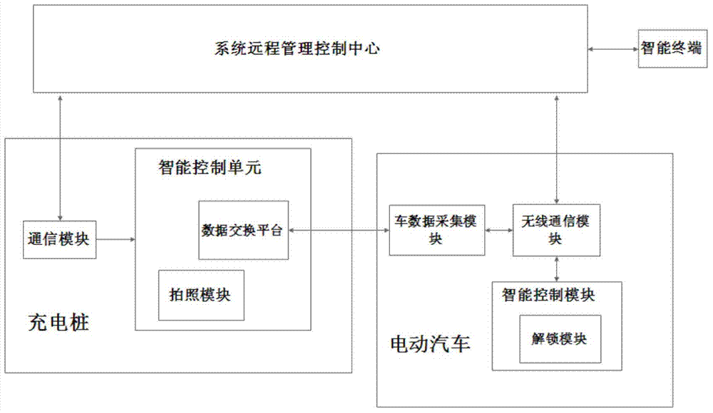 Electric vehicle lease management system on basis of charging piles and lease management method implemented by electric vehicle lease management system