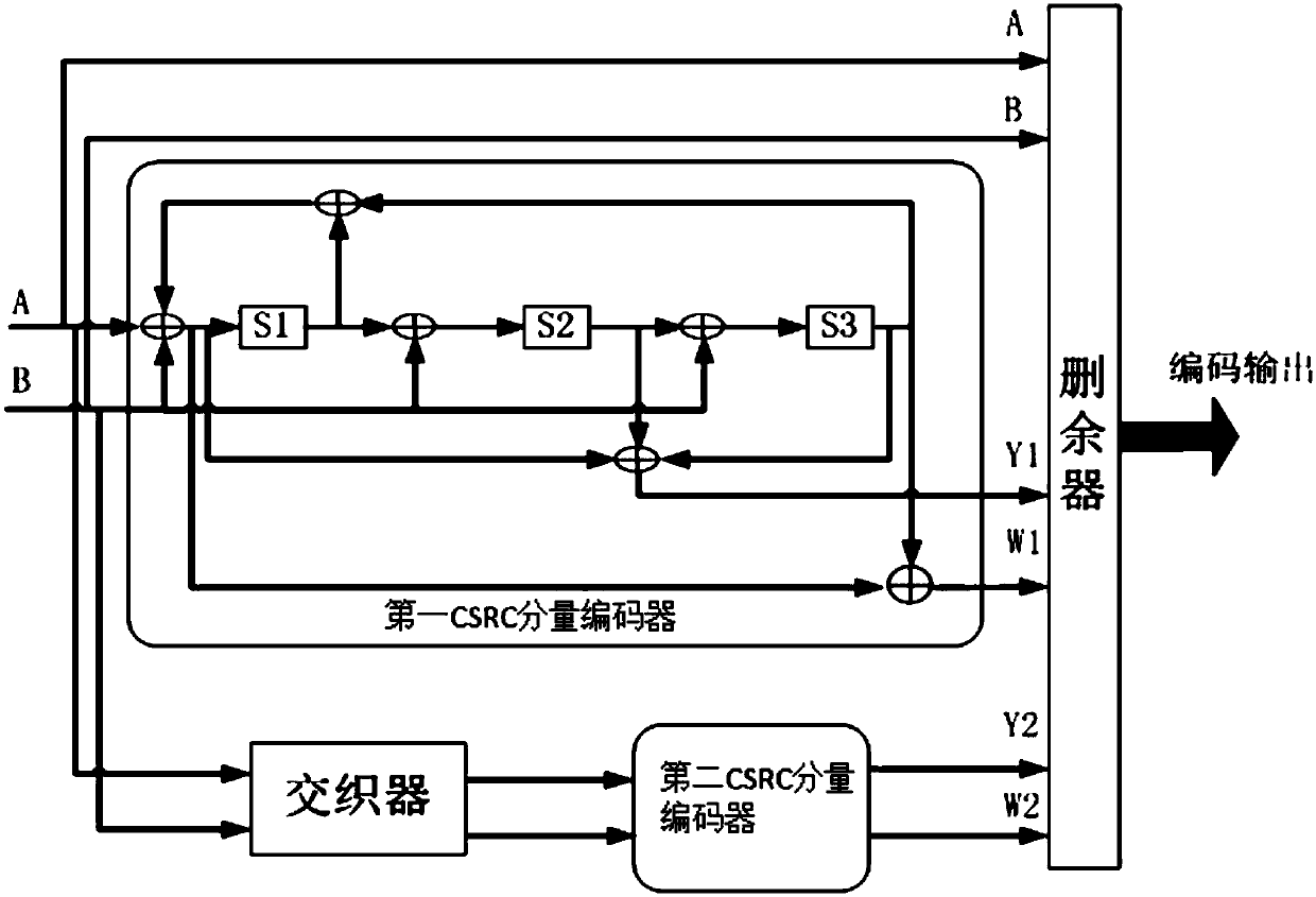 Self-adaptive binary Turbo code encoding/decoding method based on DVB-RCS standard