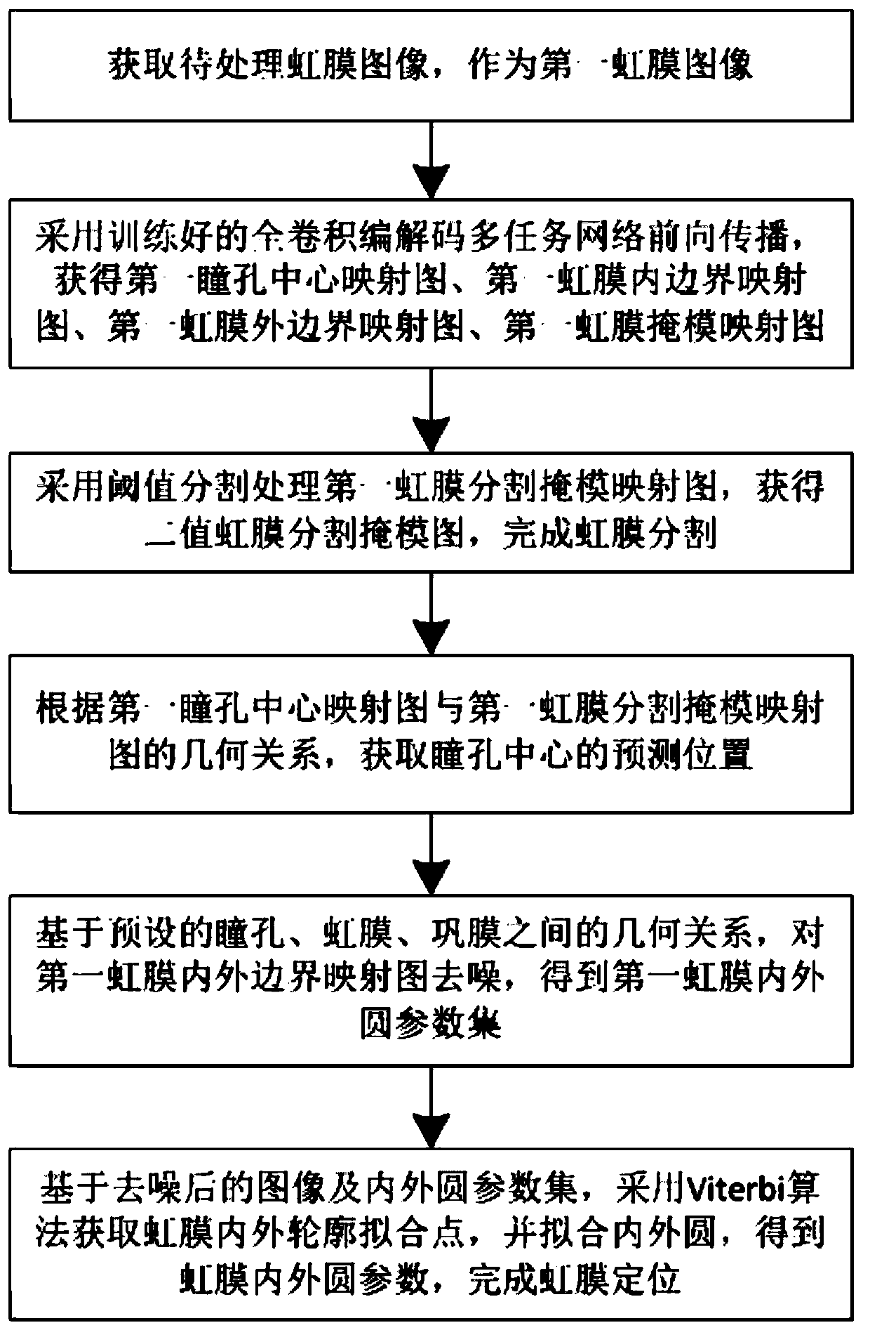 Iris image segmentation and positioning method, system and device based on deep learning