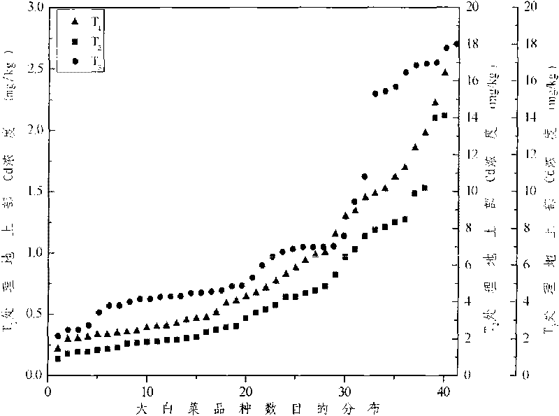 Method for selecting crop varieties with low heavy metal accumulation