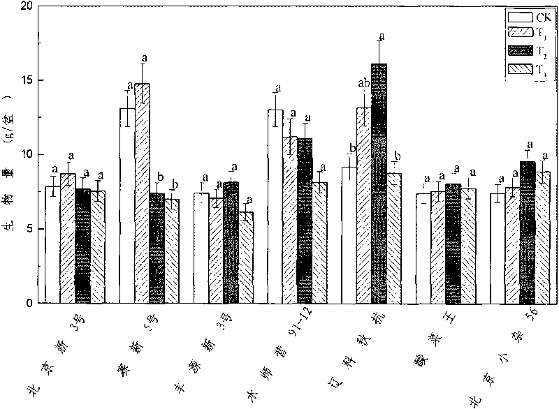 Method for selecting crop varieties with low heavy metal accumulation