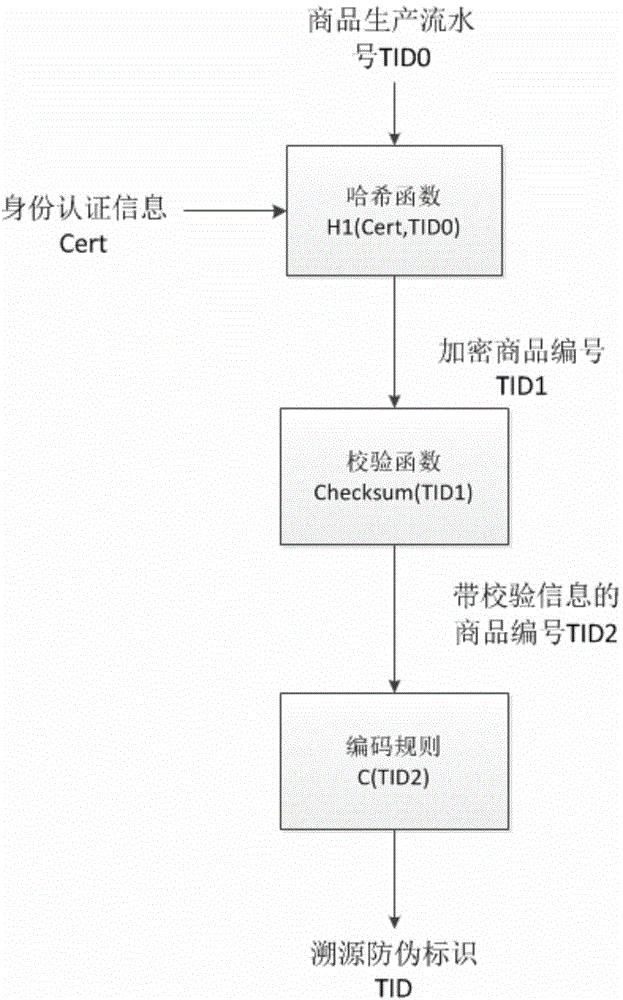 Method and system for merchandise anti-counterfeiting authentication based on internet of things identity service