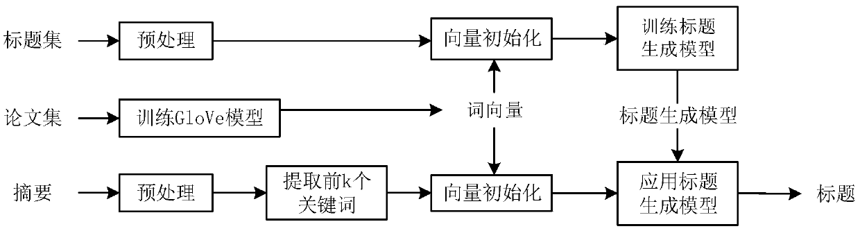 A Method for Generating Paper Titles Using Distributed Semantic Information