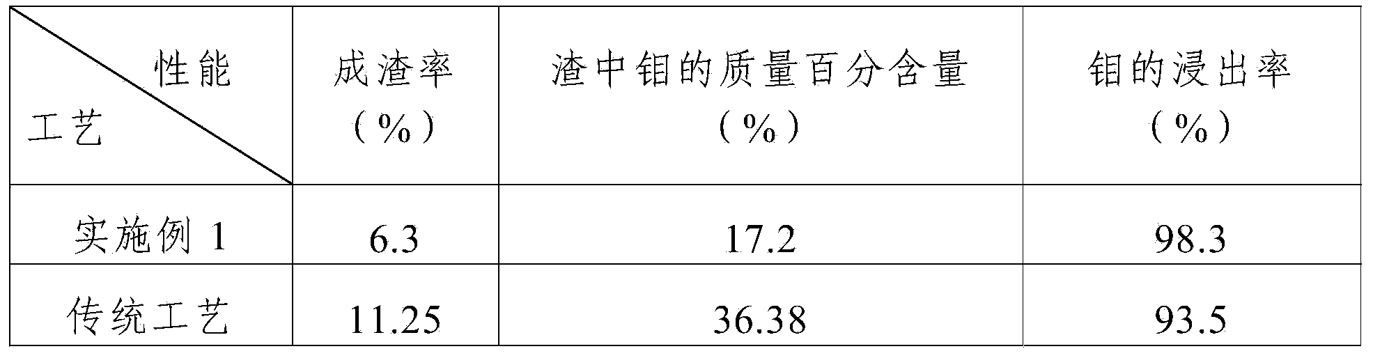 Method for lixiviating molybdenum from roasted molybdenite