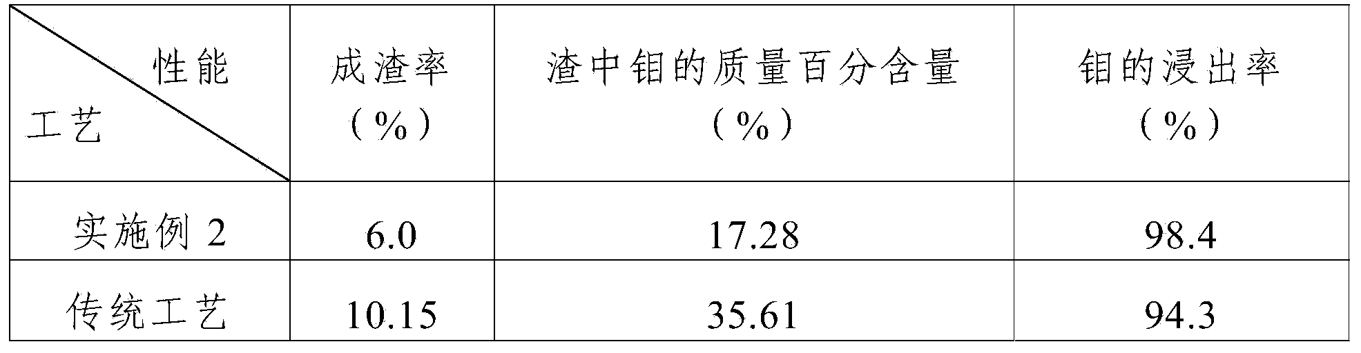 Method for lixiviating molybdenum from roasted molybdenite