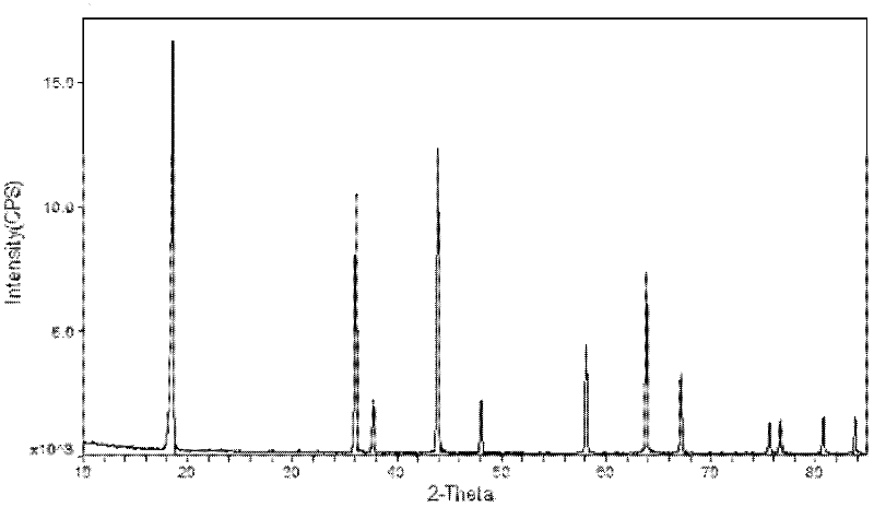 Method for preparing lithium manganate anode material