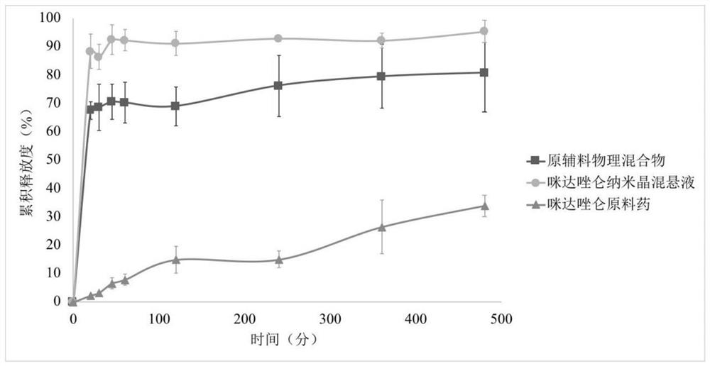 Midazolam nanocrystal suspension as well as preparation method and application thereof