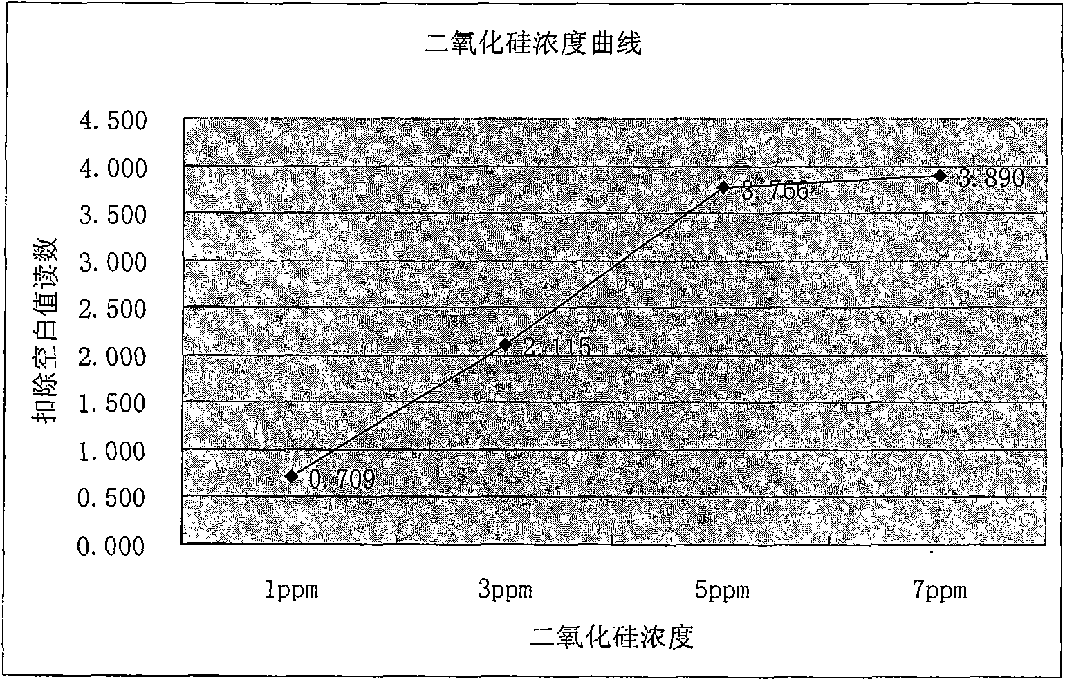 Method for measuring silicon dioxide content in solution