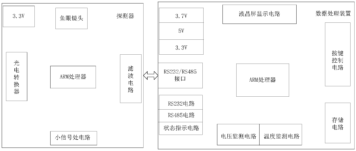 Detection method of leaf area index