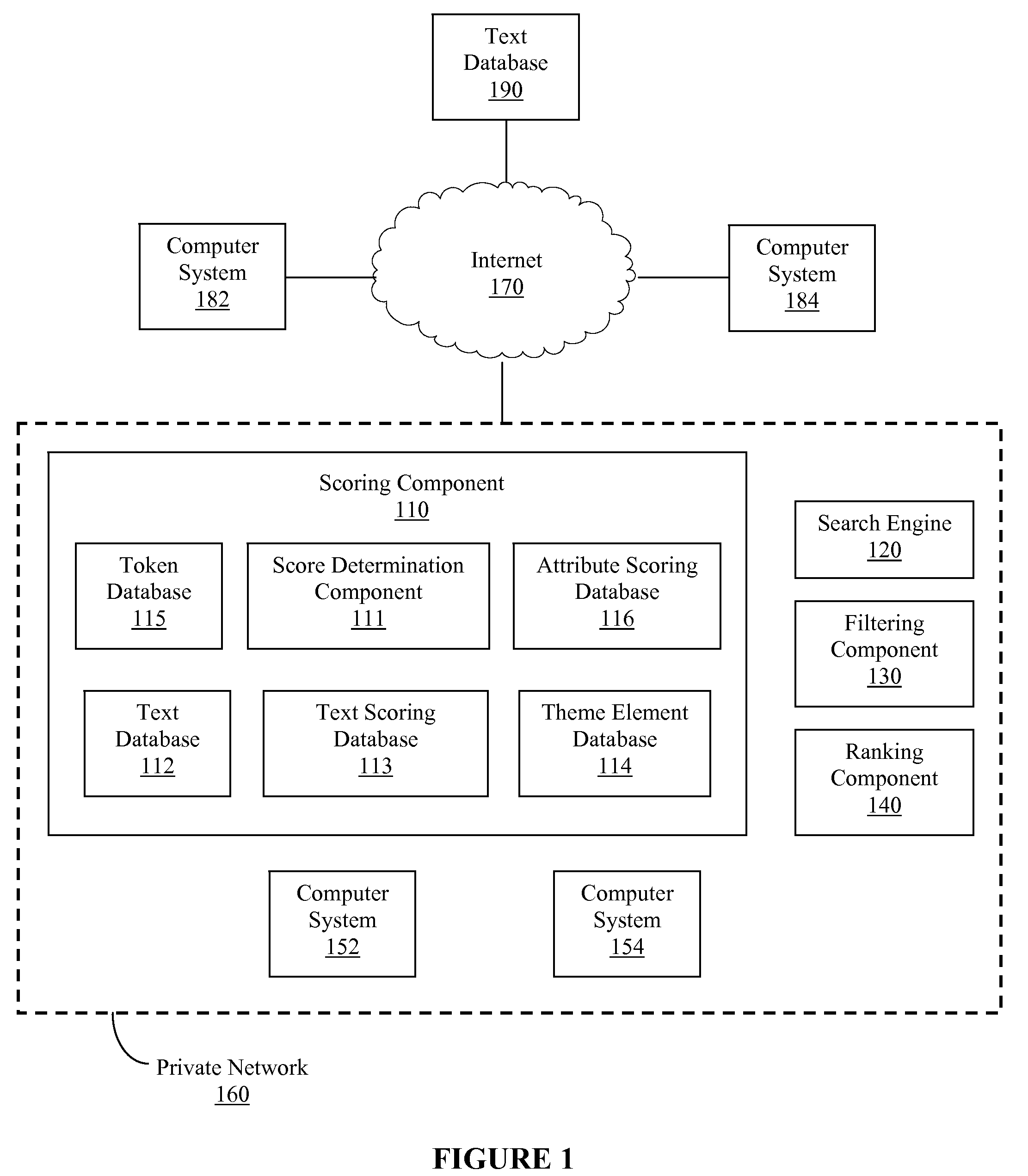 Method and system for scoring texts