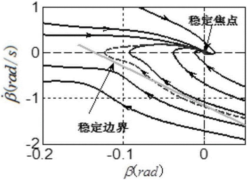 Stable vehicle driving zone determining method