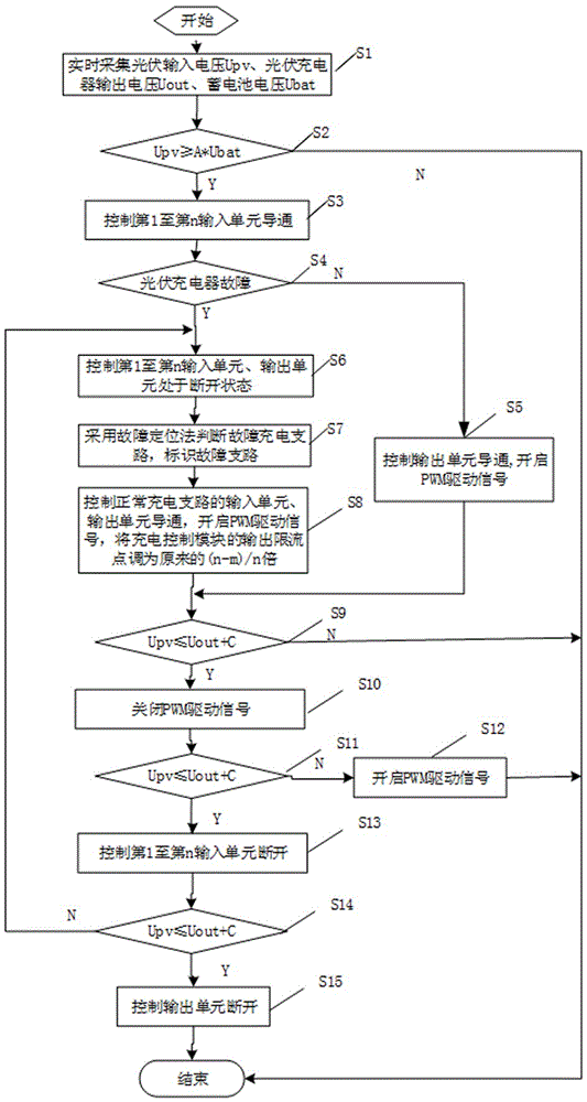 Parallel photovoltaic charger fault management system and method