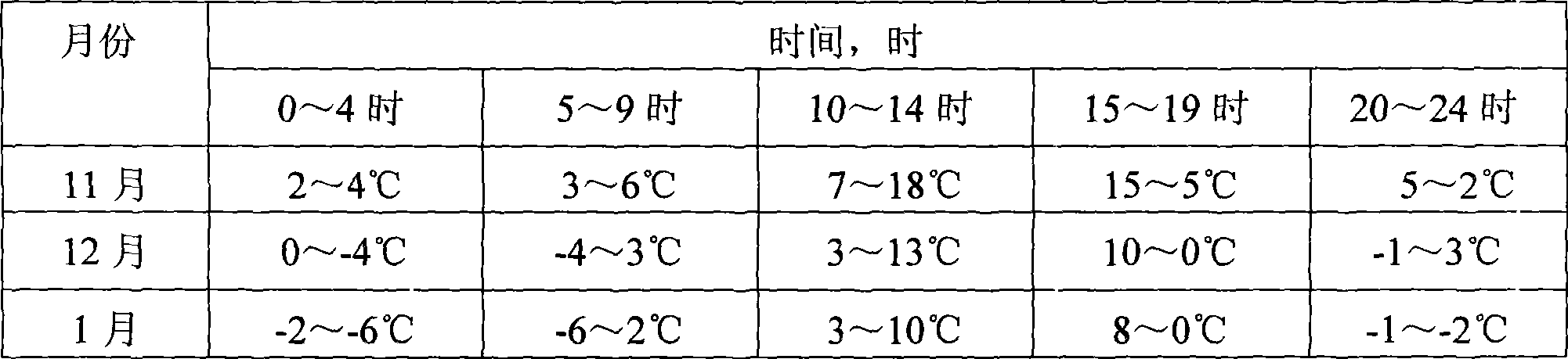 Safe overwintering technique of tree plant in high-cold area