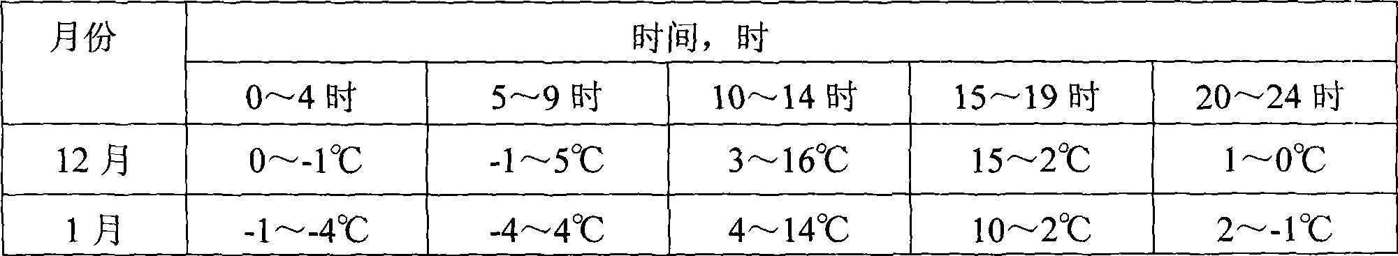 Safe overwintering technique of tree plant in high-cold area