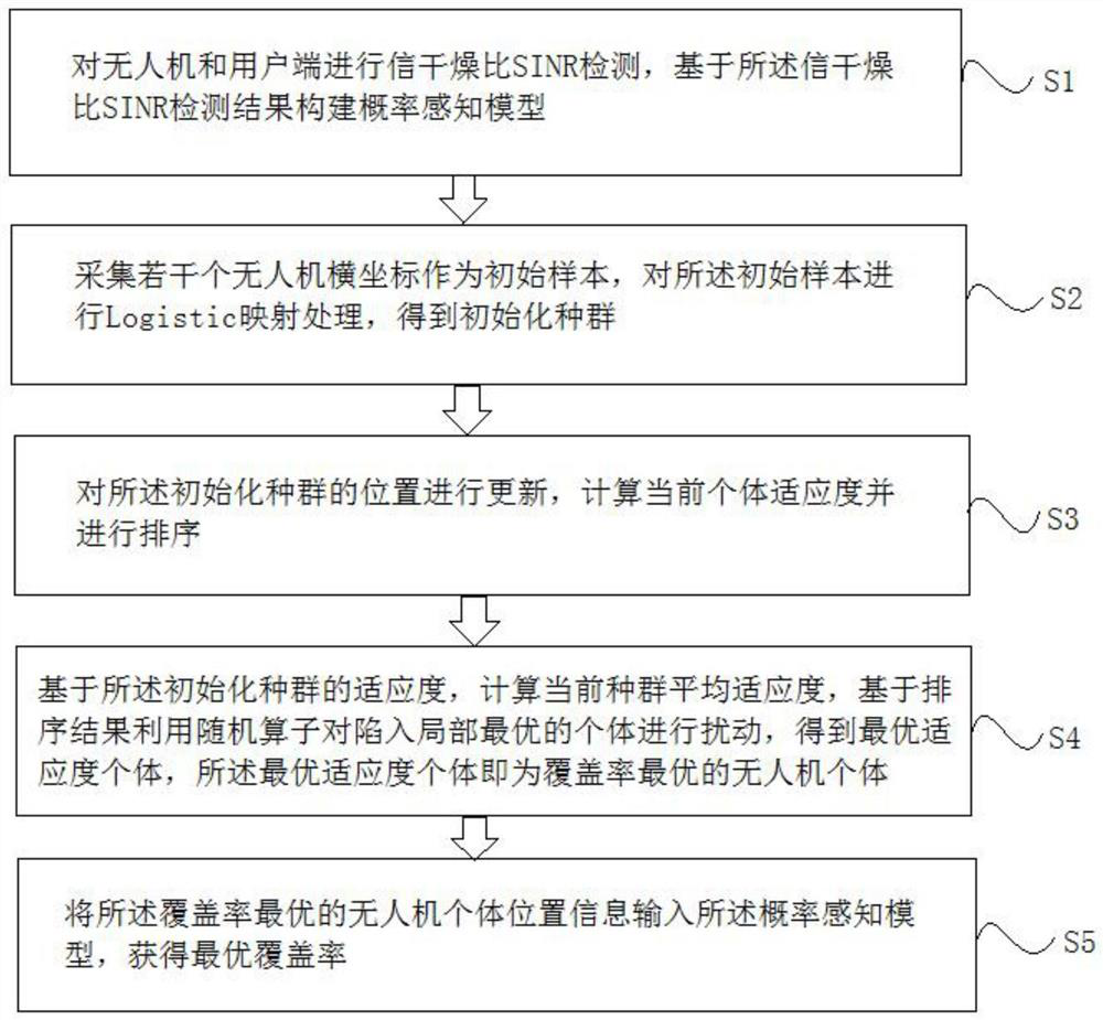 Unmanned aerial vehicle coverage optimization method based on signal to interference plus noise ratio probability perception