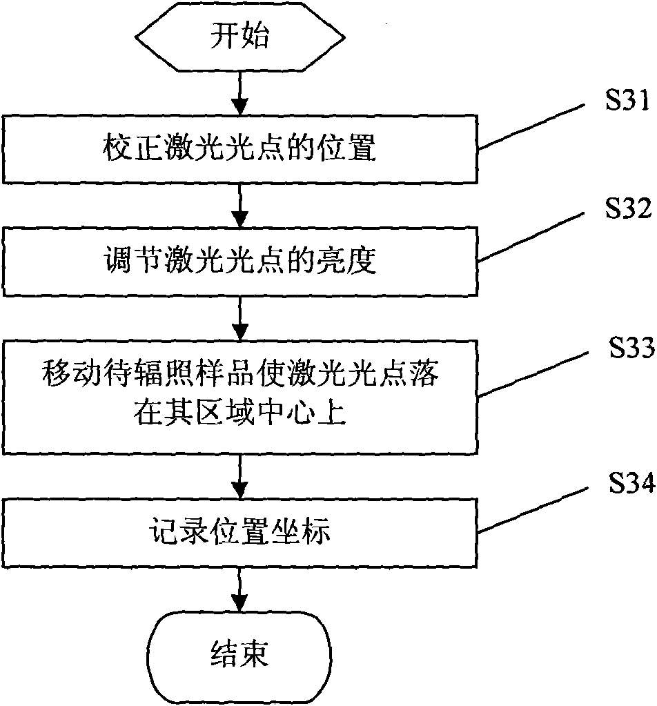 A laser plus ccd collimation positioning device and method