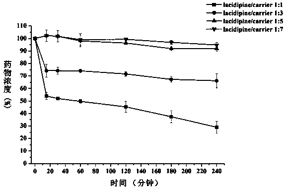 Lacidipine solid dispersion and preparation method thereof