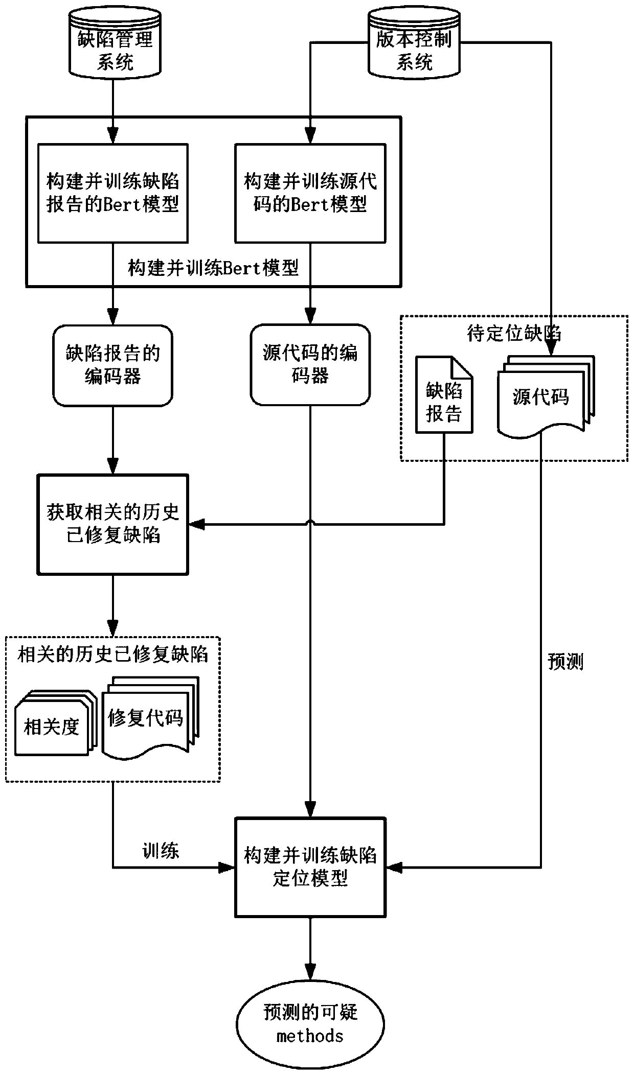 Method hierarchical defect positioning method based on Bert model