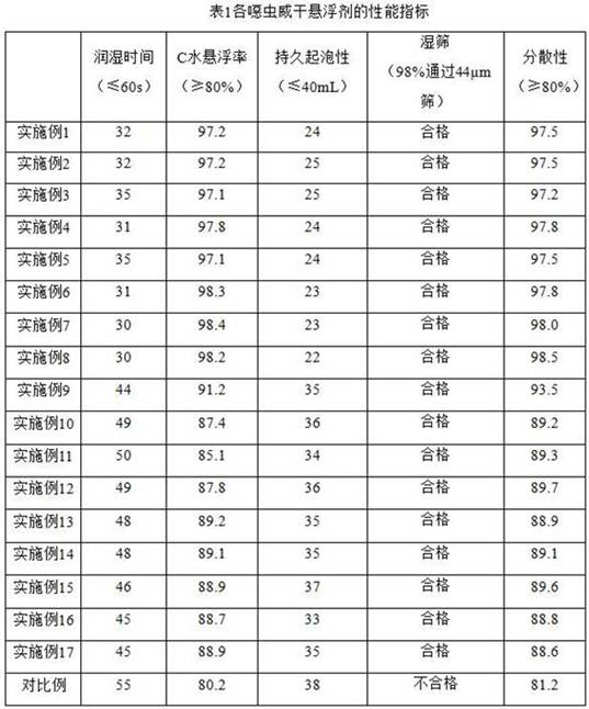 A kind of Hichongwei dry suspension and preparation method thereof