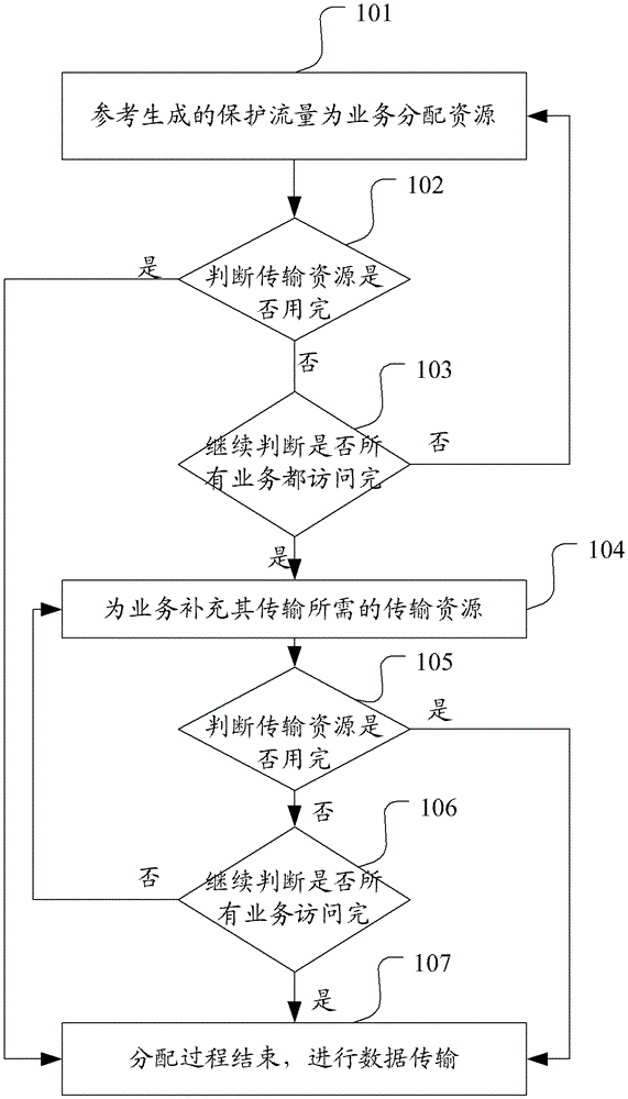 A method and system for scheduling transmission resources