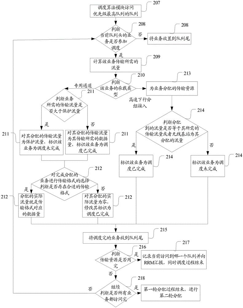 A method and system for scheduling transmission resources