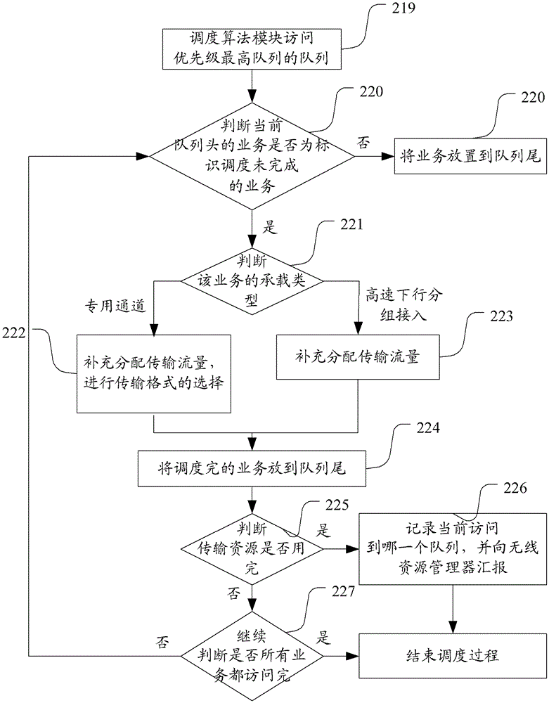 A method and system for scheduling transmission resources