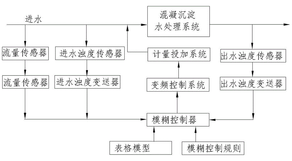 Dosing system fuzzy controller