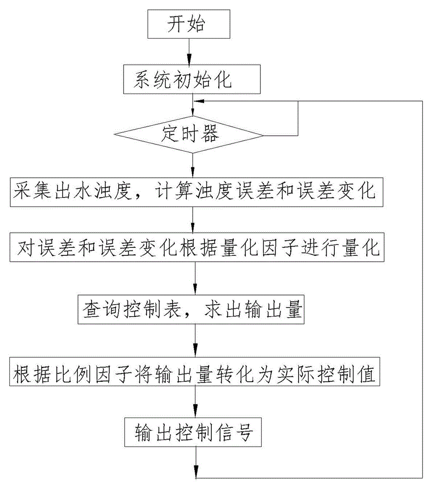 Dosing system fuzzy controller