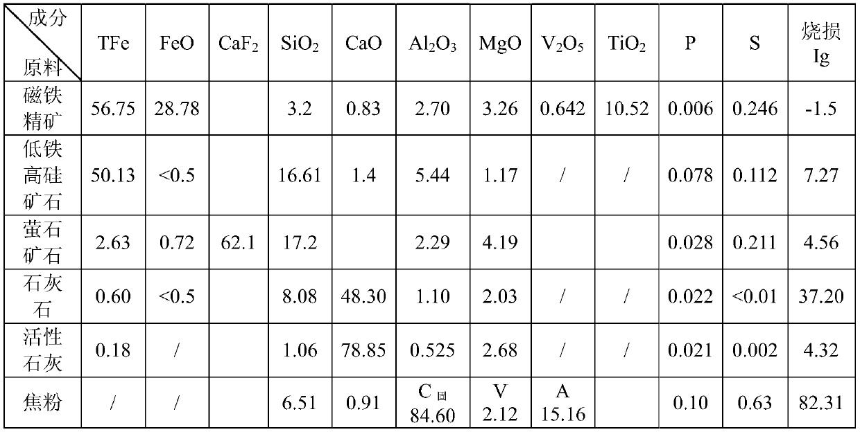 Sintering method of vanadium-titanium magnetite concentrate